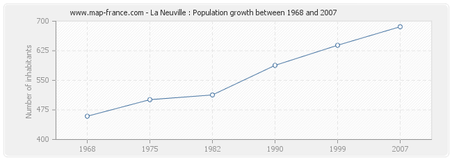 Population La Neuville